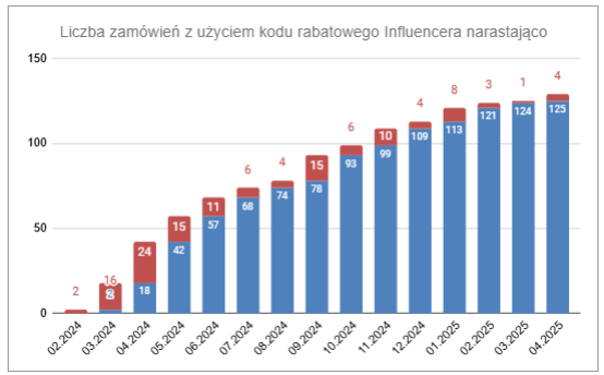 Analiza wyników: Imponujący zwrot i długofalowy wpływ