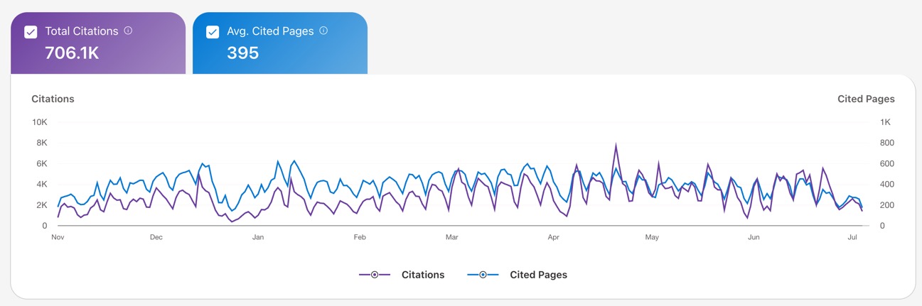 Zrzut ekranu Bing Webmaster Tools AI Performance dla tantis.pl pokazujący 706,1 tys. cytowań i średnio 395 cytowanych stron od listopada 2025 do lipca 2026