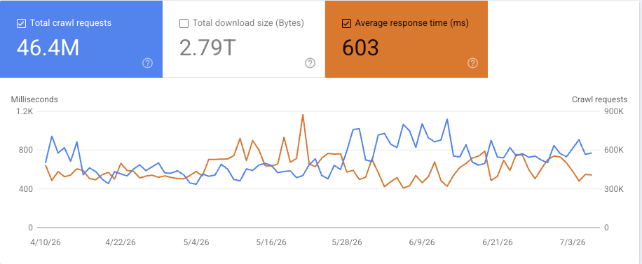 Zrzut ekranu Google Search Console pokazujący 46,4 mln żądań crawlowania oraz średni czas odpowiedzi 603 ms dla tantis.pl