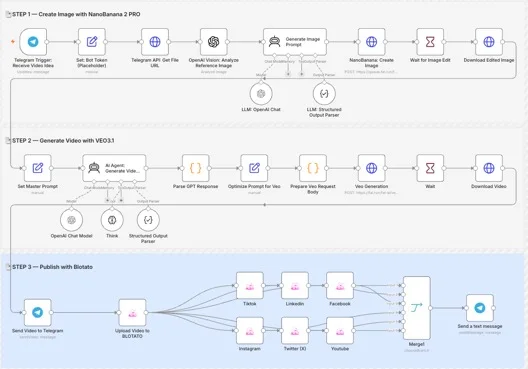 Zrzut ekranu workflow n8n automatyzującego procesy SEO, analizę danych i raportowanie dla tantis.pl